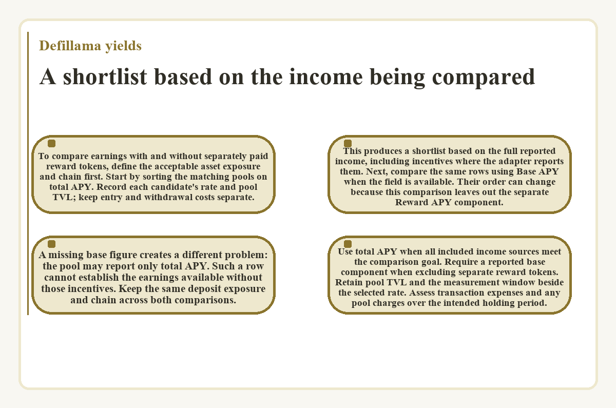 Visual summary: Defillama yields: A shortlist based on the income being compared