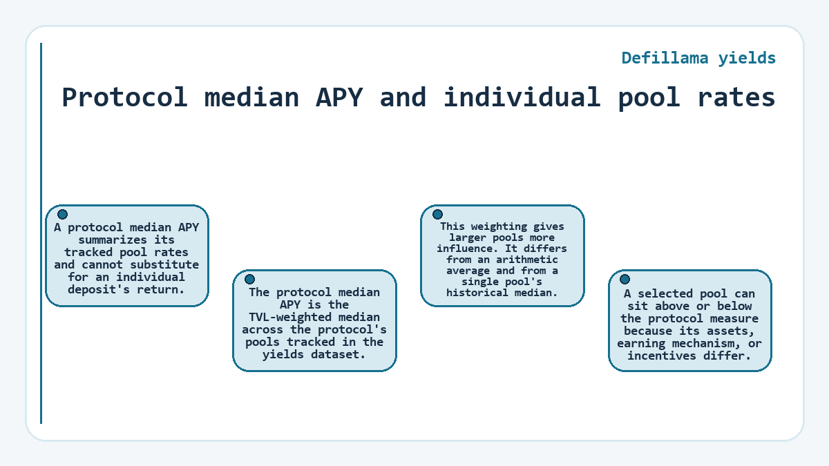 Visual outline: Protocol median APY and individual pool rates (Defillama yields)