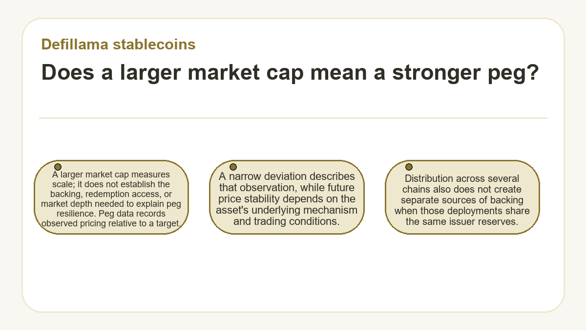 Illustration: Does a larger market cap mean a stronger peg? (Defillama stablecoins)