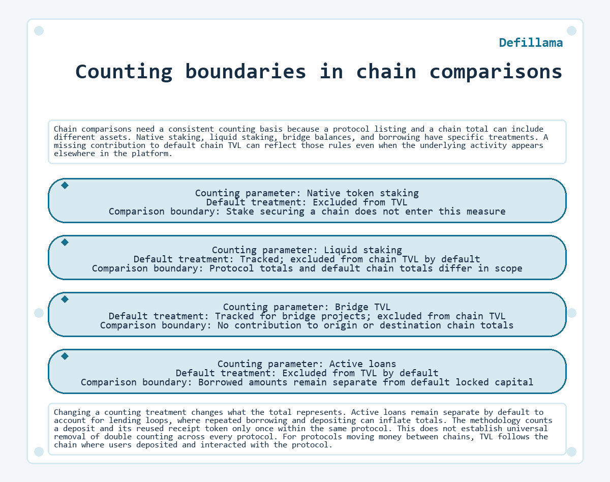 Visual outline: Defillama: Counting boundaries in chain comparisons