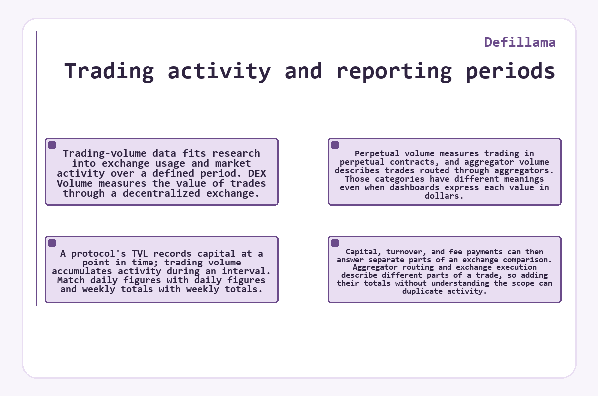 Defillama: Trading activity and reporting periods - illustration